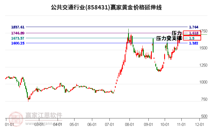 公共交通行业黄金价格延伸线工具