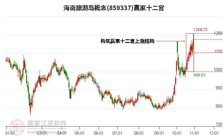 859337海南旅游岛赢家十二宫工具