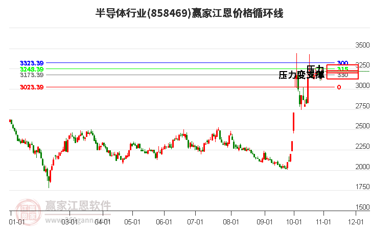 半导体行业江恩价格循环线工具