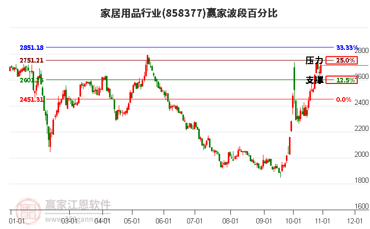 家居用品行业波段百分比工具