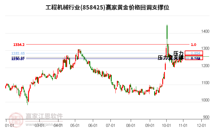 工程机械行业黄金价格回调支撑位工具