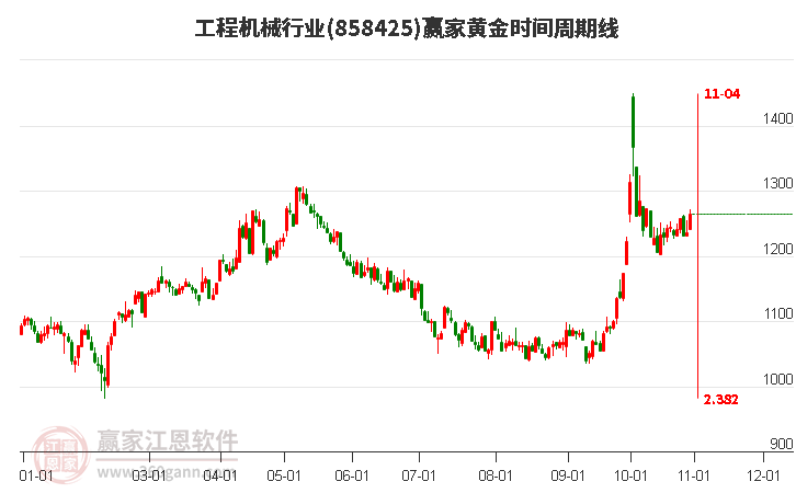 工程机械行业赢家黄金时间周期线工具