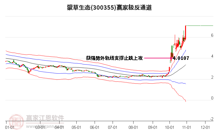 300355蒙草生态赢家极反通道工具