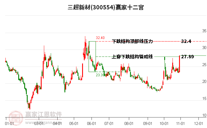 300554三超新材贏家十二宮工具 300554三超新材贏家十二宮工具