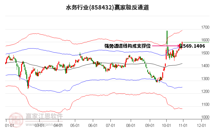 858432水務(wù)贏家極反通道工具