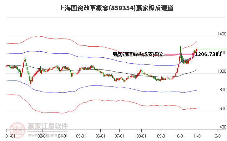 859354上海国资改革赢家极反通道工具