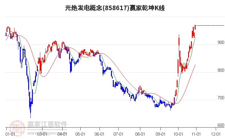 858617光热发电赢家乾坤K线工具