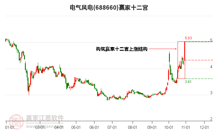 688660电气风电赢家十二宫工具