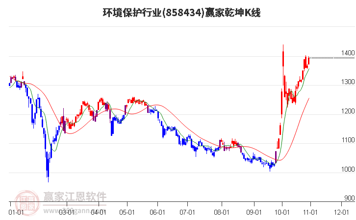 858434环境保护赢家乾坤K线工具