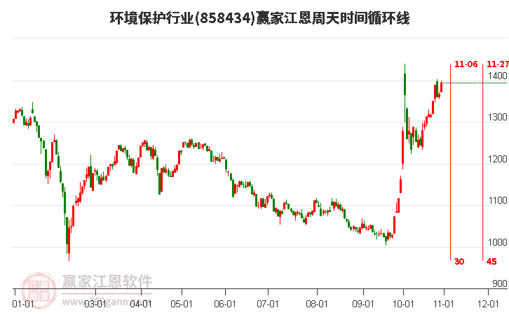 環(huán)境保護(hù)行業(yè)江恩周天時(shí)間循環(huán)線工具