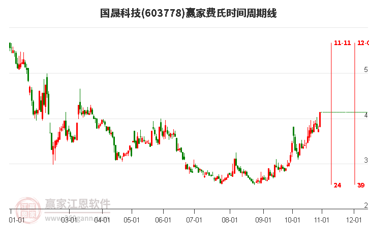 603778國晟科技費(fèi)氏時(shí)間周期線工具 603778國晟科技費(fèi)氏時(shí)間周期線工具