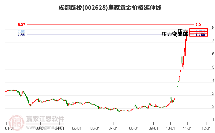 002628成都路桥黄金价格延伸线工具