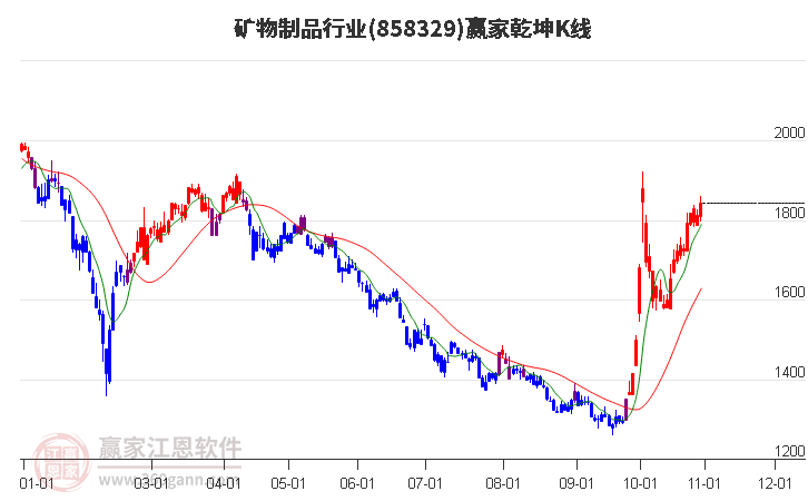 858329矿物制品赢家乾坤K线工具