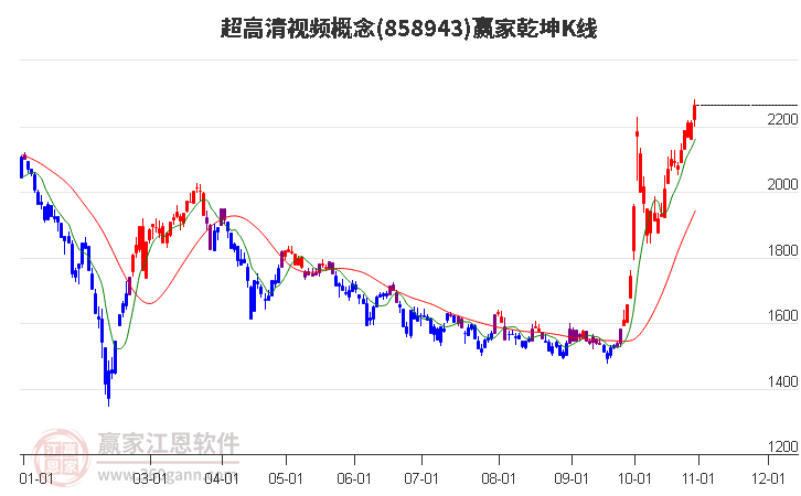 858943超高清视频赢家乾坤K线工具