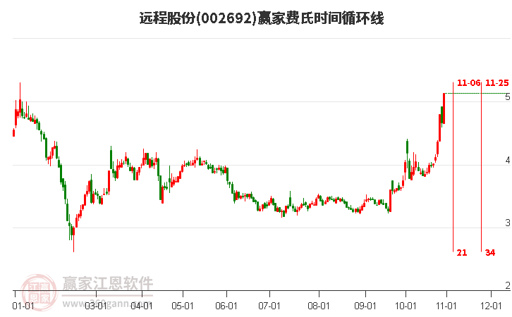 002692遠程股份費氏時間循環(huán)線工具