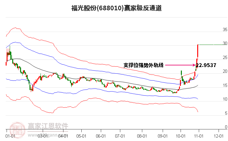 688010福光股份赢家极反通道工具