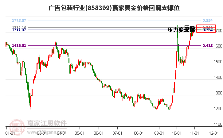 广告包装行业黄金价格回调支撑位工具