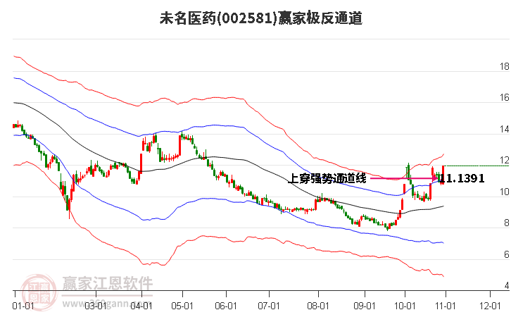 002581未名医药赢家极反通道工具