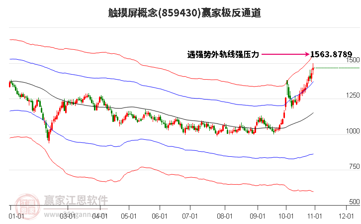 859430触摸屏赢家极反通道工具