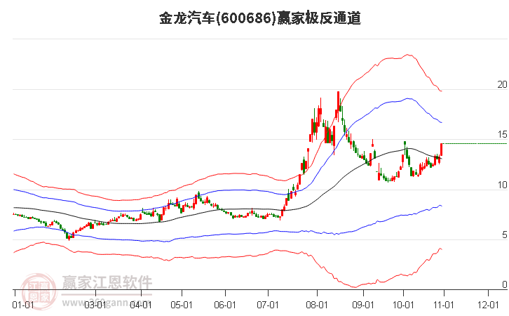 600686金龙汽车赢家极反通道工具