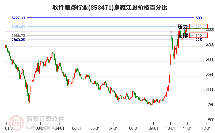 软件服务行业江恩价格百分比工具