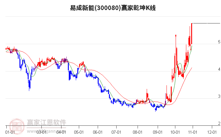 300080易成新能赢家乾坤K线工具