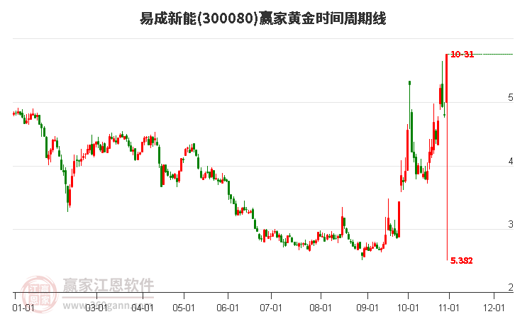 300080易成新能黄金时间周期线工具