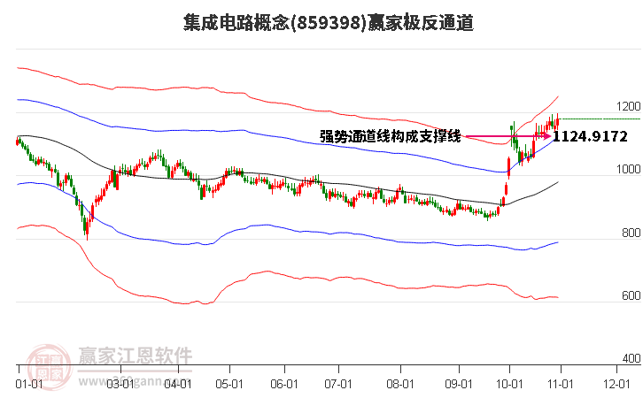 859398集成电路赢家极反通道工具