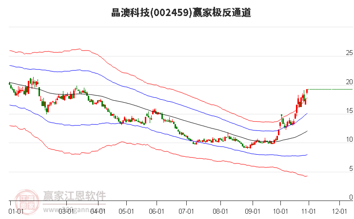 002459晶澳科技赢家极反通道工具