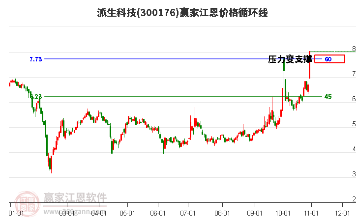 300176派生科技江恩价格循环线工具