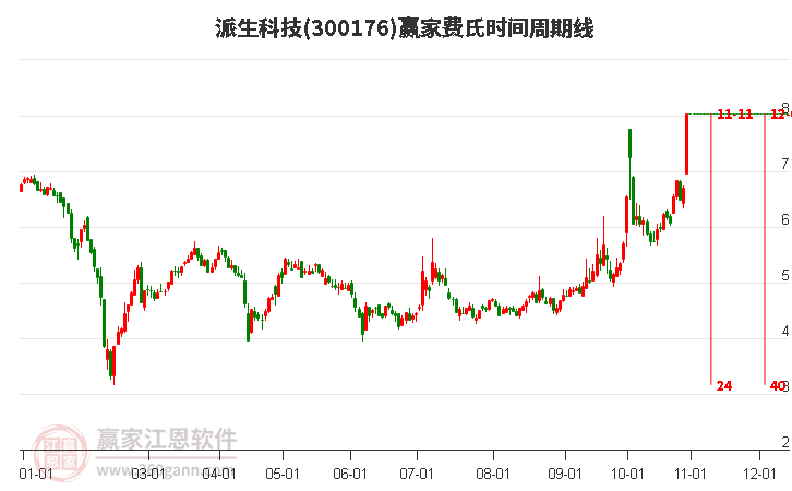 300176派生科技费氏时间周期线工具