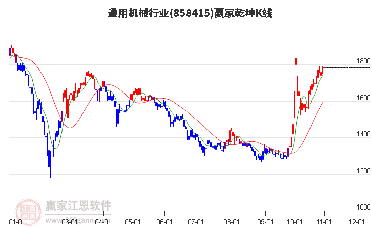 858415通用机械赢家乾坤K线工具