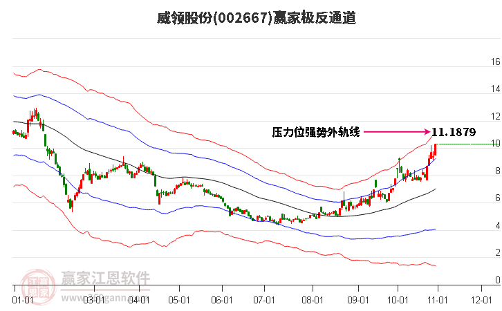 002667威领股份赢家极反通道工具