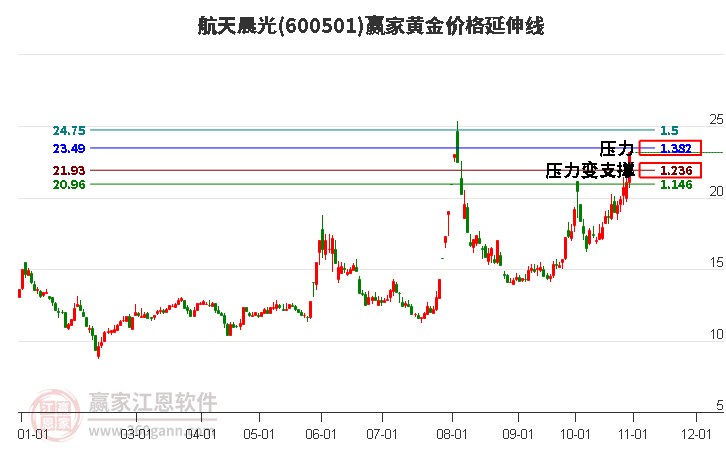 600501航天晨光黄金价格延伸线工具