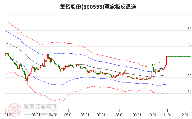 300553集智股份赢家极反通道工具