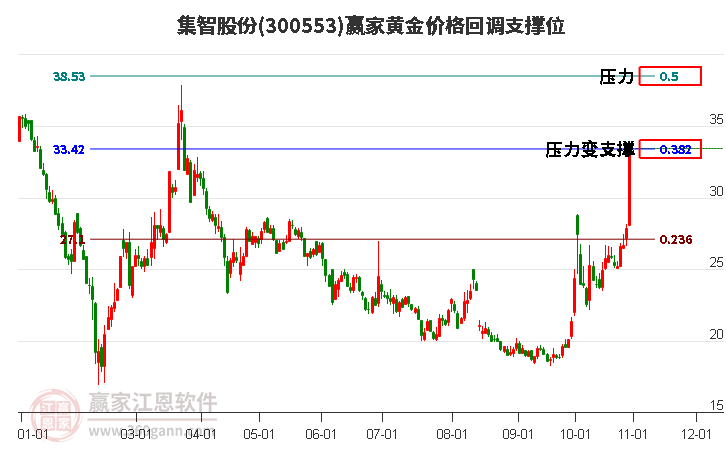 300553集智股份黃金價格回調(diào)支撐位工具