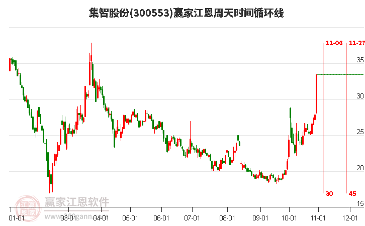 300553集智股份江恩周天時間循環(huán)線工具