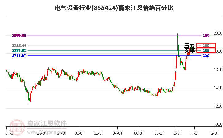 電氣設備行業江恩價格百分比工具