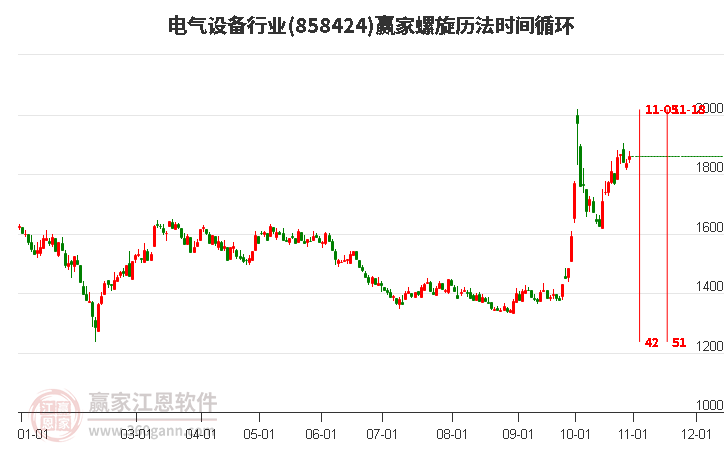 電氣設備行業螺旋歷法時間循環工具