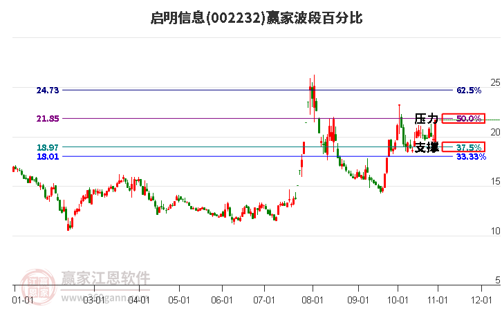 002232启明信息赢家波段百分比工具