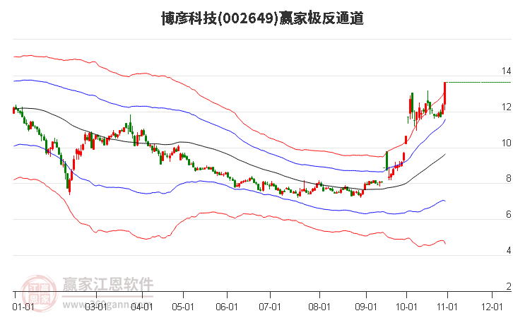 002649博彦科技赢家极反通道工具