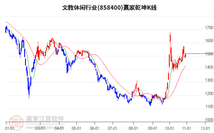 858400文教休闲赢家乾坤K线工具