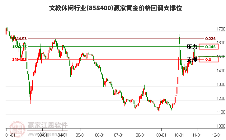 文教休闲行业黄金价格回调支撑位工具