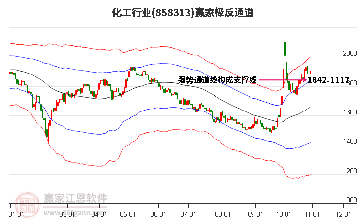 858313化工赢家极反通道工具