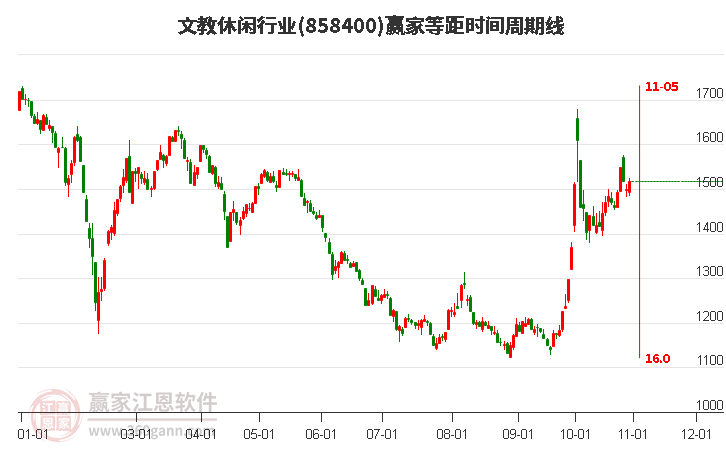 文教休闲行业等距时间周期线工具