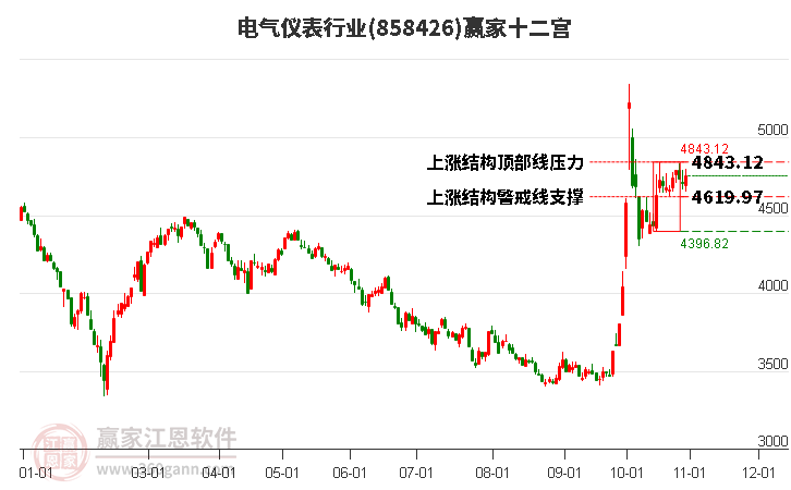 858426电气仪表赢家十二宫工具