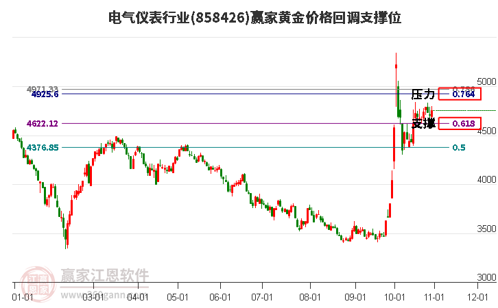 电气仪表行业黄金价格回调支撑位工具