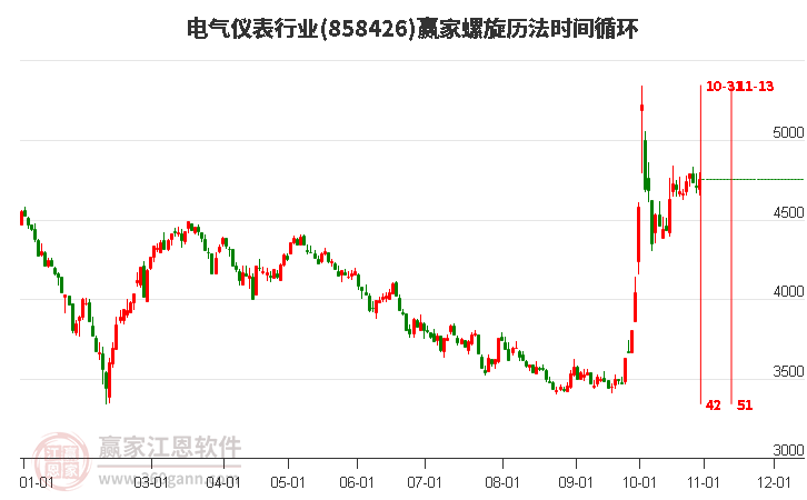 电气仪表行业螺旋历法时间循环工具