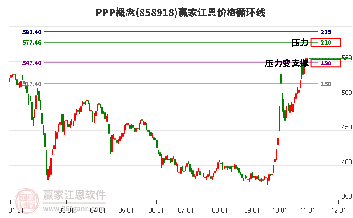 PPP概念江恩价格循环线工具