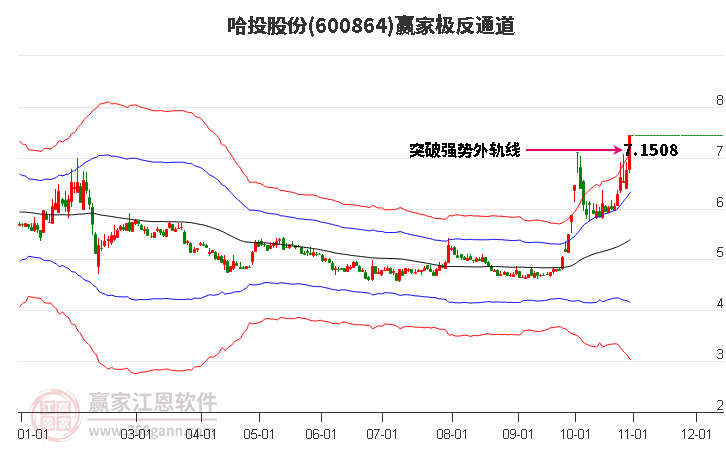 600864哈投股份赢家极反通道工具